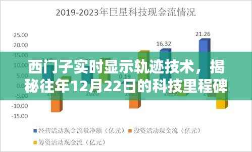 西门子实时显示轨迹技术揭秘，历年科技里程碑回顾之十二月二十二日篇